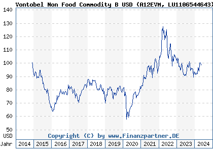 Chart: Vontobel Non Food Commodity B USD (A12EVM LU1106544643)