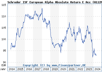 Chart: Schroder ISF European Alpha Absolute Return E Acc (A112FC LU1056829218)