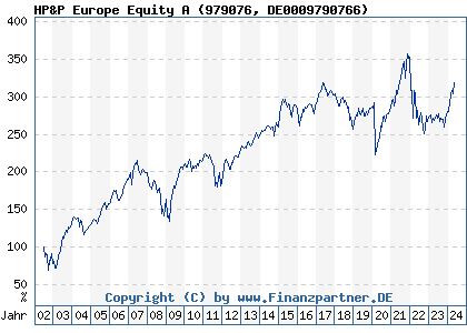 Chart: HP&P Europe Equity A (979076 DE0009790766)