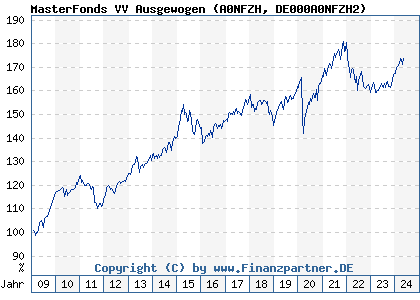 Chart: MasterFonds VV Ausgewogen (A0NFZH DE000A0NFZH2)