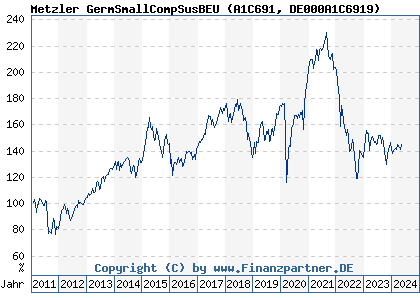 Chart: Metzler GermSmallCompSusBEU (A1C691 DE000A1C6919)