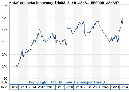 Chart: MetzlerWertsicherungsfds93 B (A1JSXR DE000A1JSXR5)