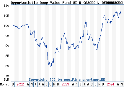 Chart: Opportunistic Deep Value Fund UI R (A3C5CW DE000A3C5CW8)