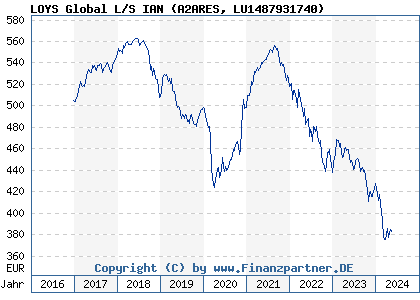 Chart: LOYS Global L/S IAN (A2ARES LU1487931740)