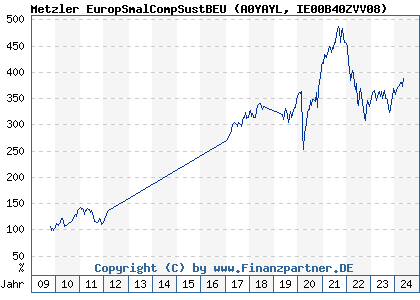 Chart: Metzler EuropSmalCompSustBEU (A0YAYL IE00B40ZVV08)