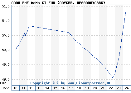 Chart: ODDO BHF MoMa CI EUR (A0YCBR DE000A0YCBR6)