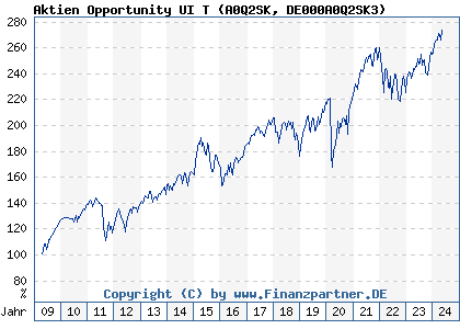 Chart: Aktien Opportunity UI T (A0Q2SK DE000A0Q2SK3)