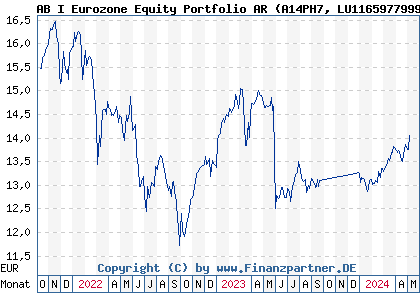 Chart: AB I Eurozone Equity Portfolio AR (A14PH7 LU1165977999)