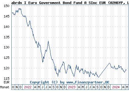 Chart: abrdn I Euro Government Bond Fund A SInc EUR (A2H6YP LU1646950698)