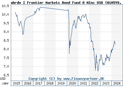 Chart: abrdn I Frontier Markets Bond Fund A MInc USD (A1W5Y8 LU0963865083)