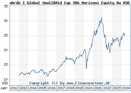 Chart: abrdn I Global Small&Mid Cap SDG Horizons Equity Aa USD (A1J3M2 LU0728928796)