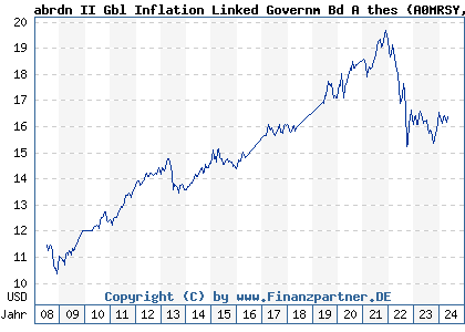 Chart: abrdn II Gbl Inflation Linked Governm Bd A thes (A0MRSY LU0213069676)