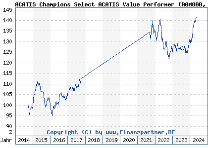 Chart: ACATIS Champions Select ACATIS Value Performer (A0M80B LU0334293981)