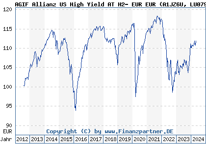 Chart: AGIF Allianz US High Yield AT H2- EUR EUR (A1JZ6U LU0795385821)