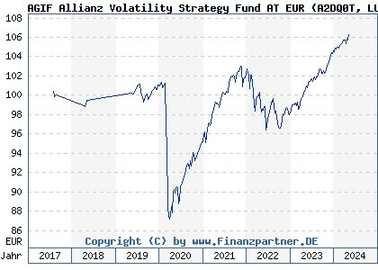 Chart: AGIF Allianz Volatility Strategy Fund AT EUR (A2DQ0T LU1602092592)
