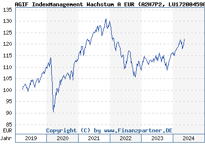 Chart: AGIF IndexManagement Wachstum A EUR (A2H7P2 LU1720045985)
