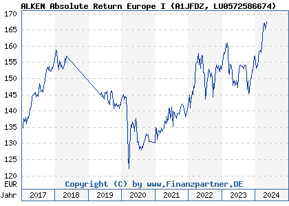 Chart: ALKEN Absolute Return Europe I (A1JFDZ LU0572586674)
