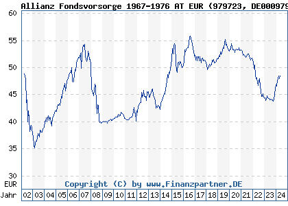 Chart: Allianz Fondsvorsorge 1967-1976 AT EUR (979723 DE0009797233)