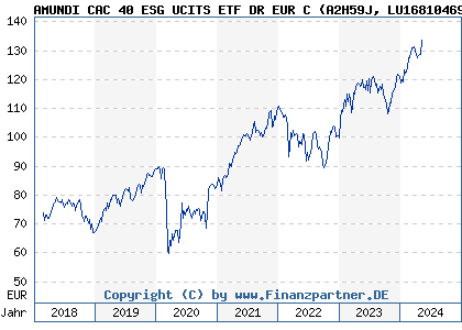 Chart: AMUNDI CAC 40 ESG UCITS ETF DR EUR C (A2H59J LU1681046931)