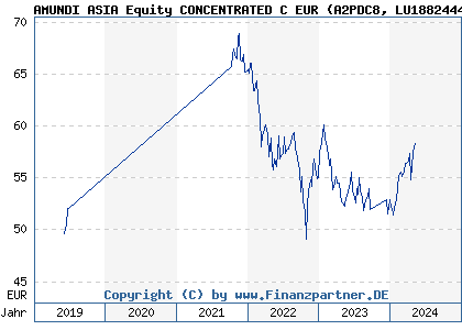 Chart: AMUNDI ASIA Equity CONCENTRATED C EUR (A2PDC8 LU1882444166)