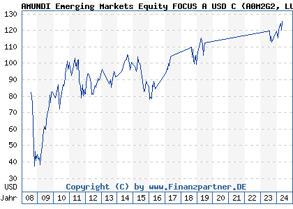 Chart: AMUNDI Emerging Markets Equity FOCUS A USD C (A0M2G2 LU0319685854)