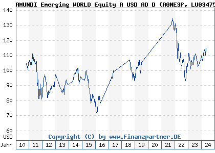 Chart: AMUNDI Emerging WORLD Equity A USD AD D (A0NE3P LU0347592270)