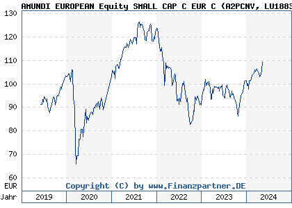 Chart: AMUNDI EUROPEAN Equity SMALL CAP C EUR C (A2PCNV LU1883306901)