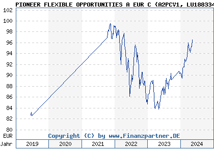 Chart: PIONEER FLEXIBLE OPPORTUNITIES A EUR C (A2PCV1 LU1883340322)