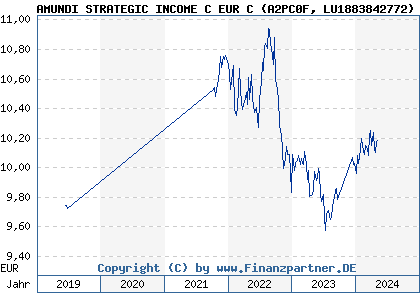 Chart: AMUNDI STRATEGIC INCOME C EUR C (A2PC0F LU1883842772)