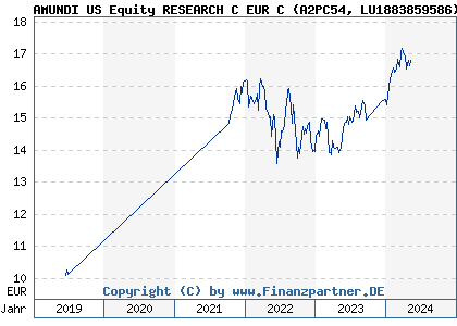 Chart: AMUNDI US Equity RESEARCH C EUR C (A2PC54 LU1883859586)