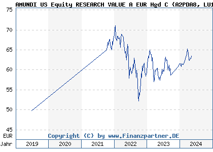 Chart: AMUNDI US Equity RESEARCH VALUE A EUR Hgd C (A2PDA8 LU1894682969)