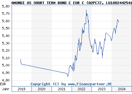 Chart: AMUNDI US SHORT TERM BOND C EUR C (A2PC7Z LU1882442541)