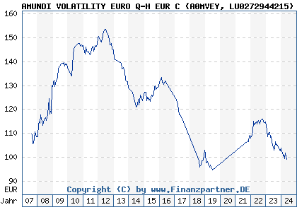 Chart: AMUNDI VOLATILITY EURO Q-H EUR C (A0MVEY LU0272944215)