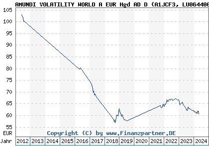 Chart: AMUNDI VOLATILITY WORLD A EUR Hgd AD D (A1JCF3 LU0644000290)