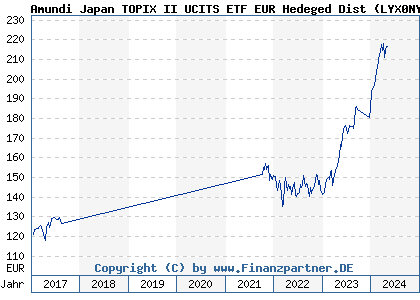 Chart: Amundi Japan TOPIX II UCITS ETF EUR Hedeged Dist (LYX0NY FR0011475078)