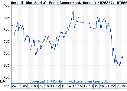 Chart: Amundi Öko Sozial Euro Government Bond A (970877 AT0000856026)