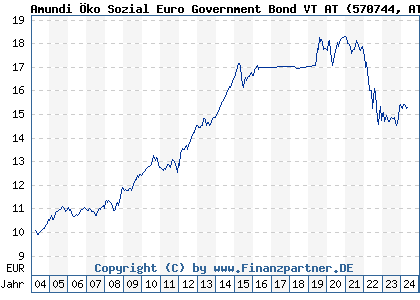 Chart: Amundi Öko Sozial Euro Government Bond VT AT (570744 AT0000671896)