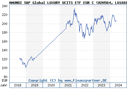 Chart: AMUNDI S&P Global LUXURY UCITS ETF EUR C (A2H564 LU1681048630)