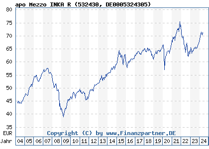 Chart: apo Mezzo INKA R (532430 DE0005324305)
