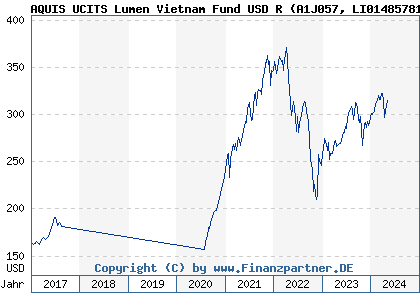 Chart: AQUIS UCITS Lumen Vietnam Fund USD R (A1J057 LI0148578169)