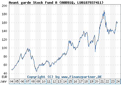 Chart: Avant garde Stock Fund A (A0B91Q LU0187937411)