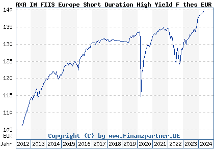 Chart: AXA IM FIIS Europe Short Duration High Yield F thes EUR (A1JDMK LU0658026603)