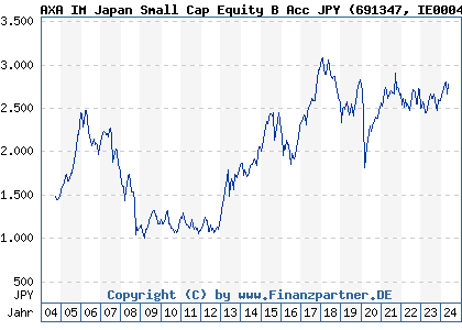 Chart: AXA IM Japan Small Cap Equity B Acc JPY (691347 IE0004354423)