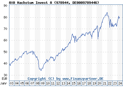 Chart: AXA Wachstum Invest A (978944 DE0009789446)