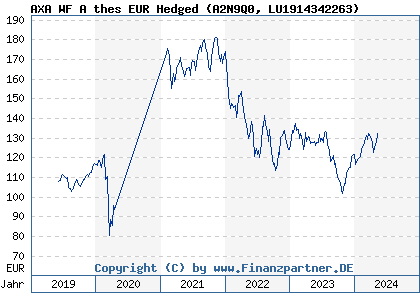 Chart: AXA WF A thes EUR Hedged (A2N9Q0 LU1914342263)