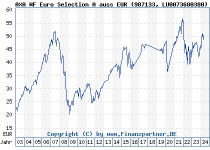 Chart: AXA WF Euro Selection A auss EUR (987133 LU0073680380)