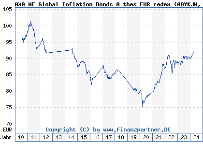 Chart: AXA WF Global Inflation Bonds A thes EUR redex (A0YKJW LU0482270153)