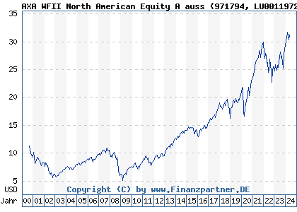 Chart: AXA WFII North American Equity A auss (971794 LU0011972238)