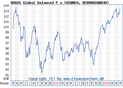 Chart: BAGUS Global Balanced P a (A2QND4 DE000A2QND46)
