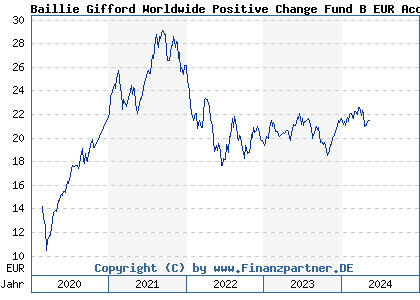Chart: Baillie Gifford Worldwide Positive Change Fund B EUR Acc (A2JRM4 IE00BDCY2C68)
